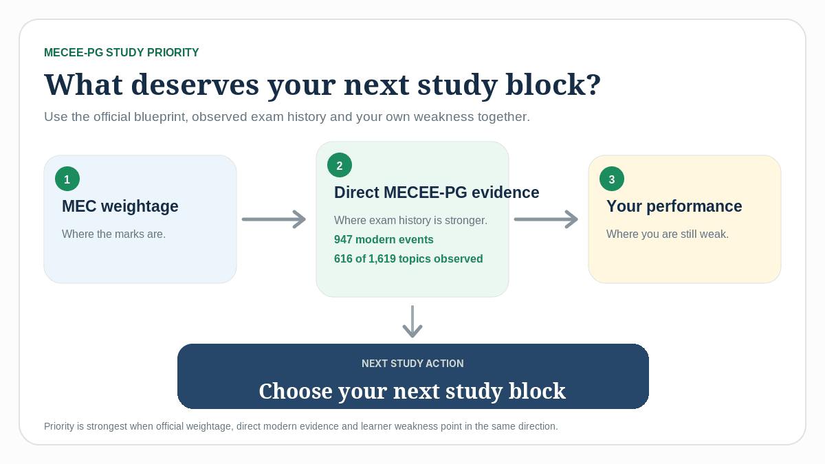 MECEE-PG study-priority framework combining MEC weightage, direct modern MECEE-PG evidence and learner performance