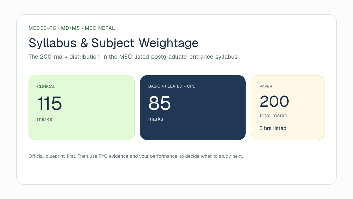 MECEE-PG MD/MS 200-mark subject weightage: 115 clinical marks and 85 basic sciences plus CPD marks