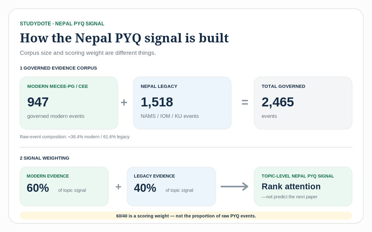 StudyDote Nepal PYQ signal model showing 947 modern MECEE-PG or CEE events plus 1,518 Nepal legacy events, and a separate scoring layer weighted 60 percent modern and 40 percent legacy.